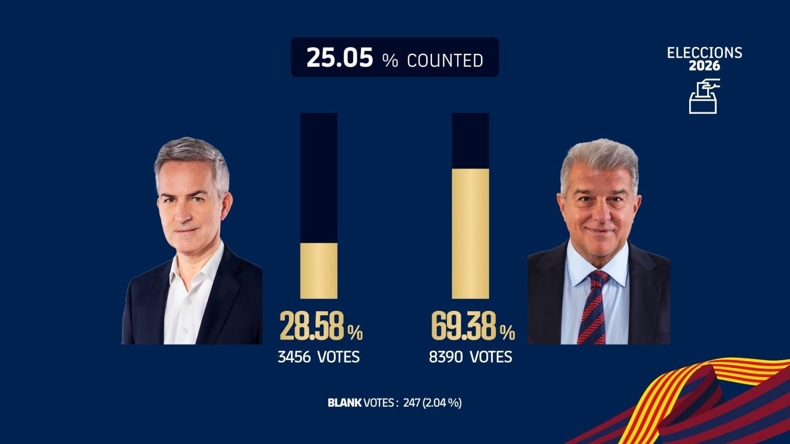 开云官网-巴萨主席选举已计票25.05%，拉波尔塔得票率69.38%